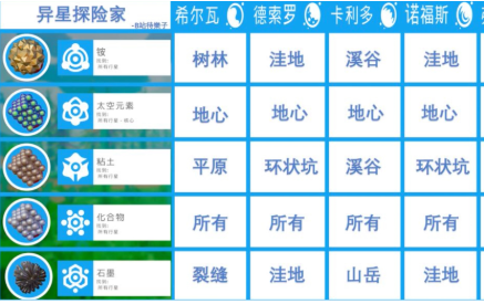 异星探险家物品合成表分享1