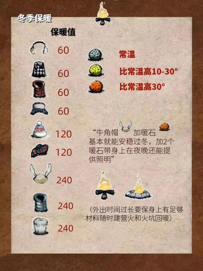 饥荒什么道具可以恒温1
