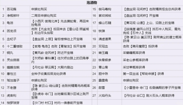 黑神话悟空酒和泡酒物怎么获取2