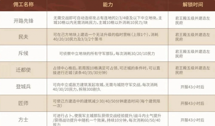 三国志战略版长安之乱佣工能力有哪些2