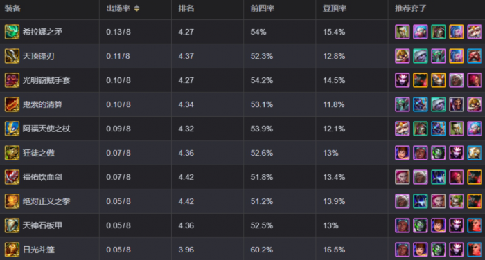 金铲铲之战重质不重量可升级什么装备1