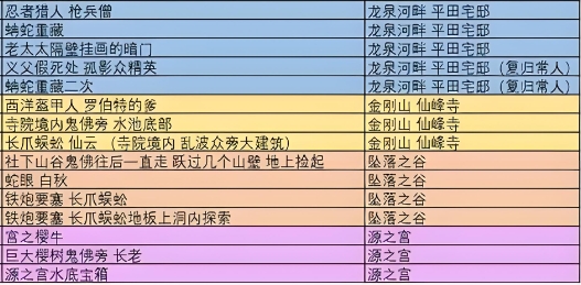 只狼金刚山和源之宫佛珠怎么收集3