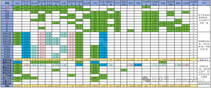 《迷雾大陆》全属性面板计算公式分析3