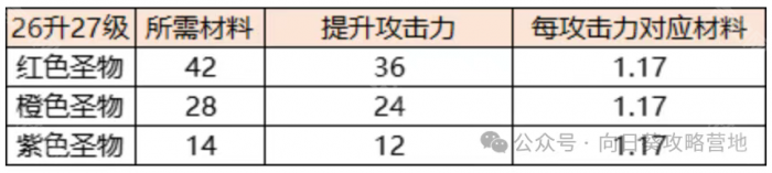 《保卫向日葵》圣物升级详细攻略7