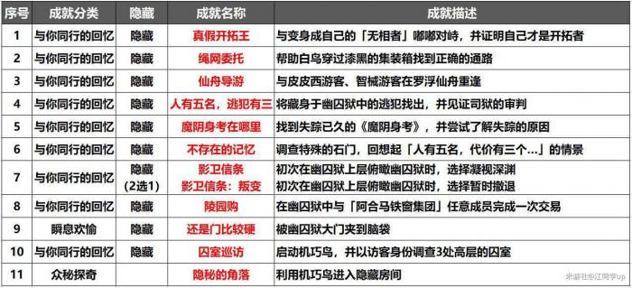 《崩坏星穹铁道》幽囚狱隐藏成就攻略汇总2