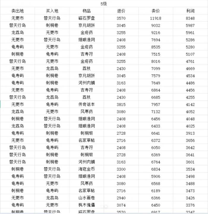 逆水寒航海贸易各产品利润表3