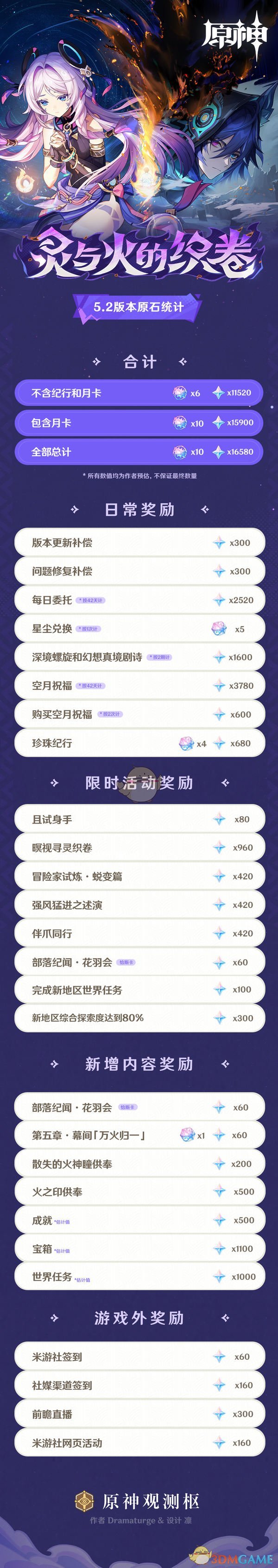 原神5.2版本原石有多少2