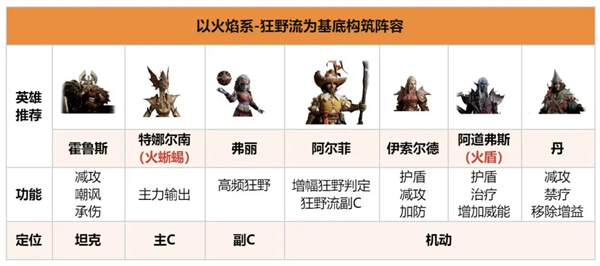 龙息神寂火焰系狂野流阵容怎么搭配 龙息神寂火焰系狂野流阵容怎么搭配