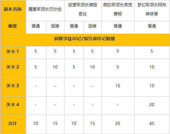 命运方舟指引者印记怎么获得2