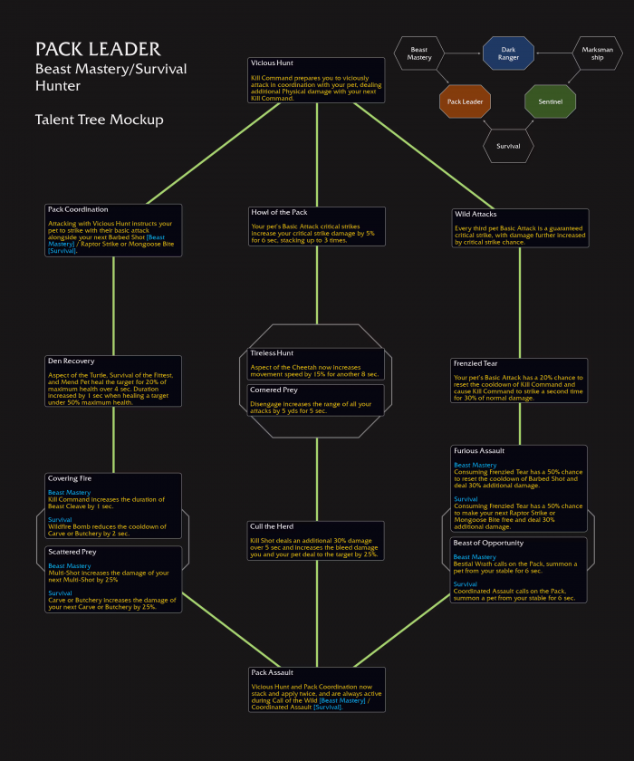 魔兽世界11.0兽王族群领袖英雄天赋效果是什么1