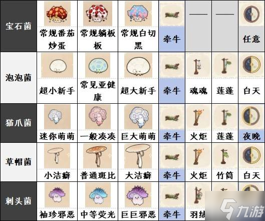 《如鸢》躬耕南阳全菌子图鉴5