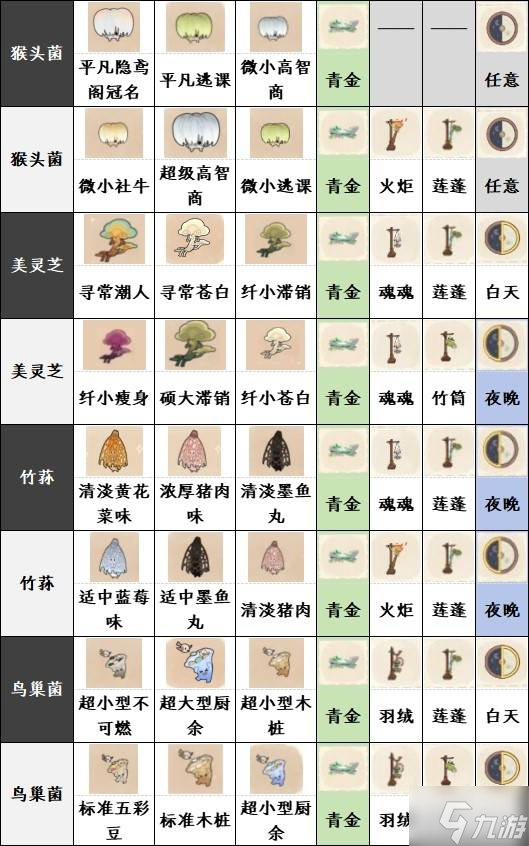 《如鸢》躬耕南阳全菌子图鉴8