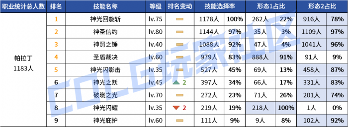 DNF2026帕拉丁vP技能选择_dnf帕拉丁教学