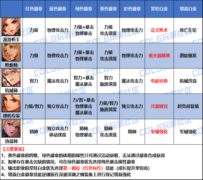 DNF2026女神枪手徽章属性选择1