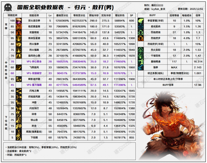 DNF2026男散打技能数据表_dnf男散打值得打造么