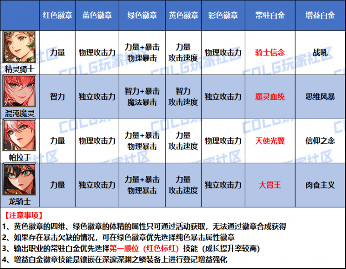 DNF2026帕拉丁白金徽章选择_帕拉丁毕业白金