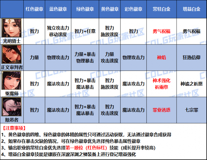 DNF2026异端审判者白金徽章选择_dnf异端审判者勋章选择
