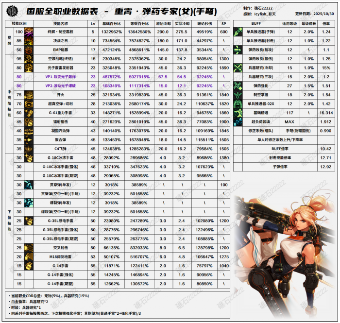 DNF11.26职业改版女弹药技能数据表2