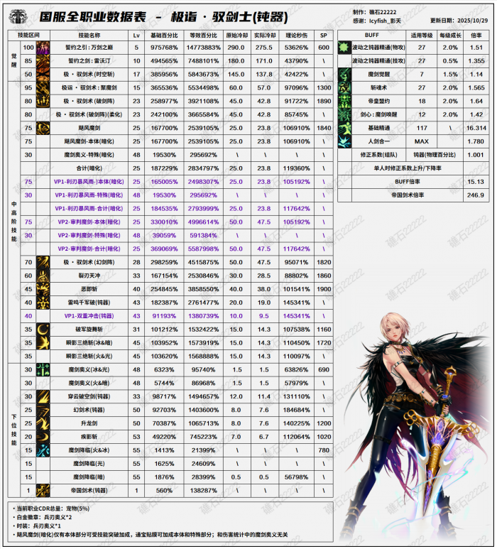 DNF11.26职业改版剑宗技能数据表4