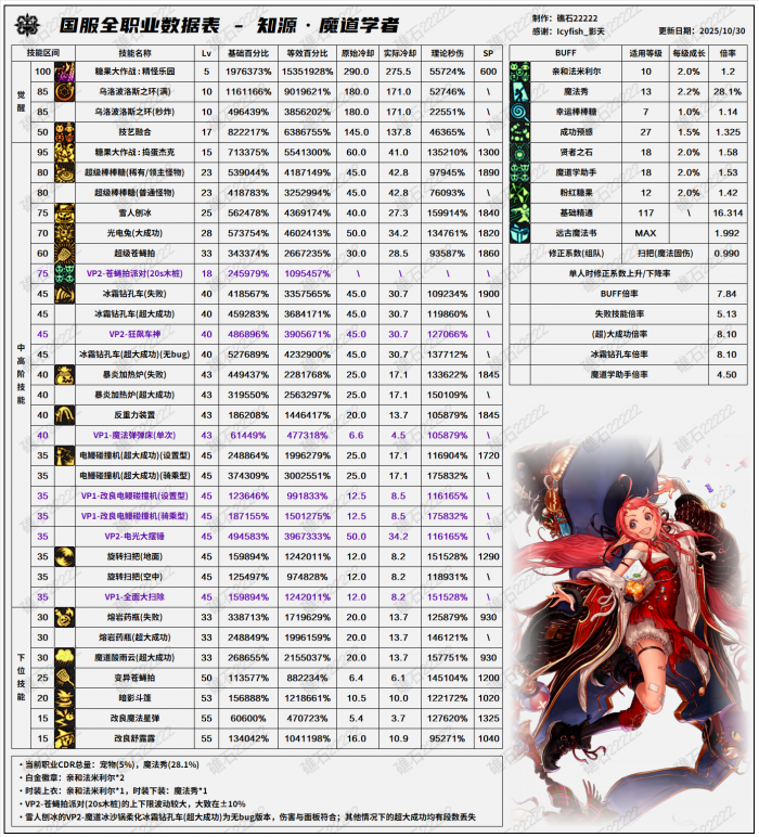 DNF11.06职业改版魔道技能数据表_地下城魔道技能