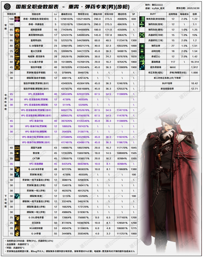 DNF11.06职业改版男弹药技能数据表1