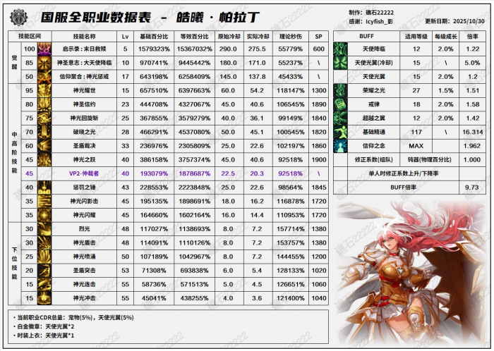 DNF11月职业平衡帕拉丁