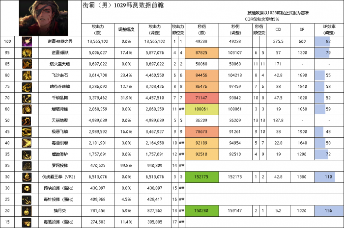 DNF11月职业平衡男街霸怎么玩1