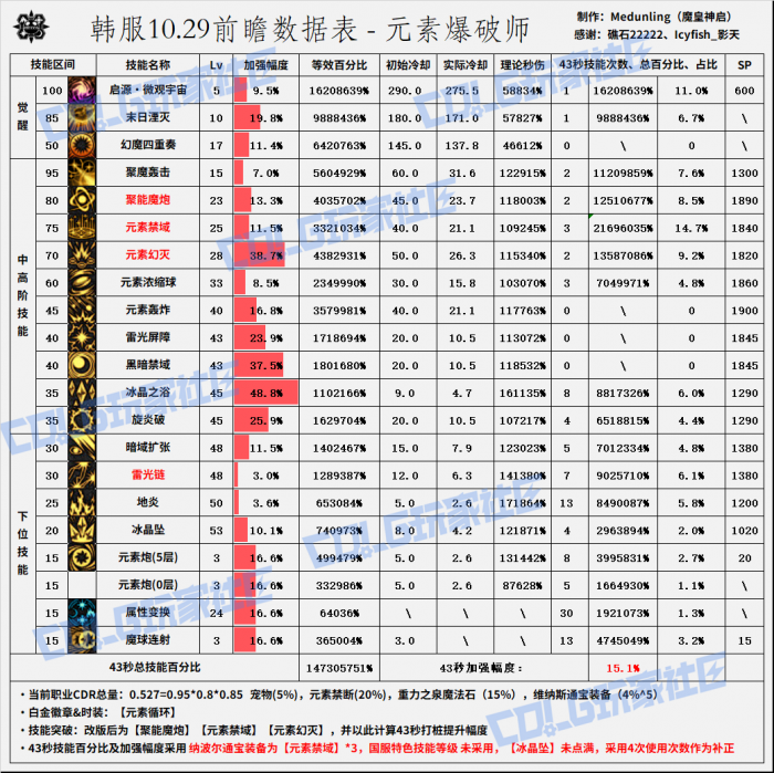 DNF11月职业平衡魔皇_dnf职业平衡魔道