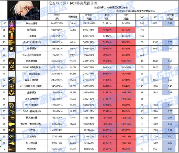DNF11月职业平衡男大枪怎么玩1