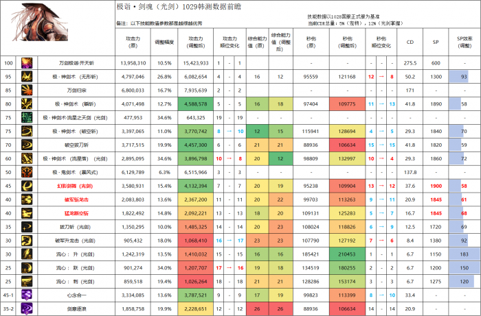 DNF11月职业平衡剑魂怎么玩1