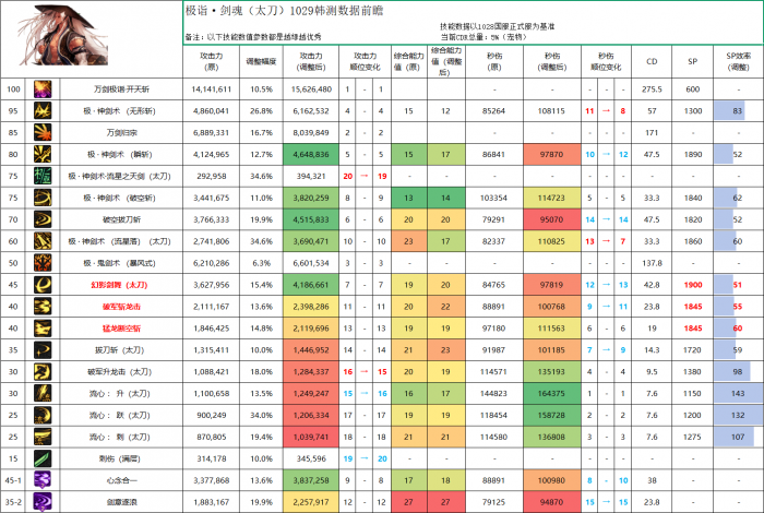DNF11月职业平衡剑魂怎么玩3
