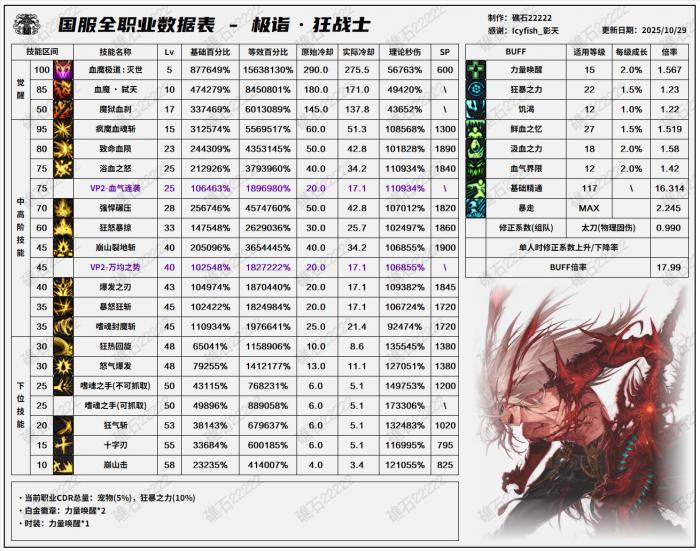 DNF11月职业平衡狂战怎么玩1