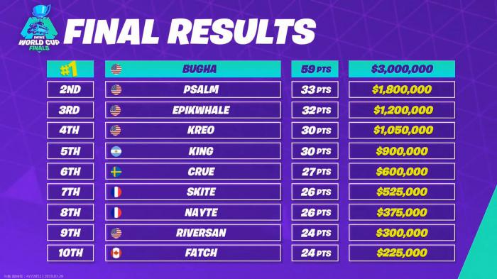 单排决赛冠军Bugha3