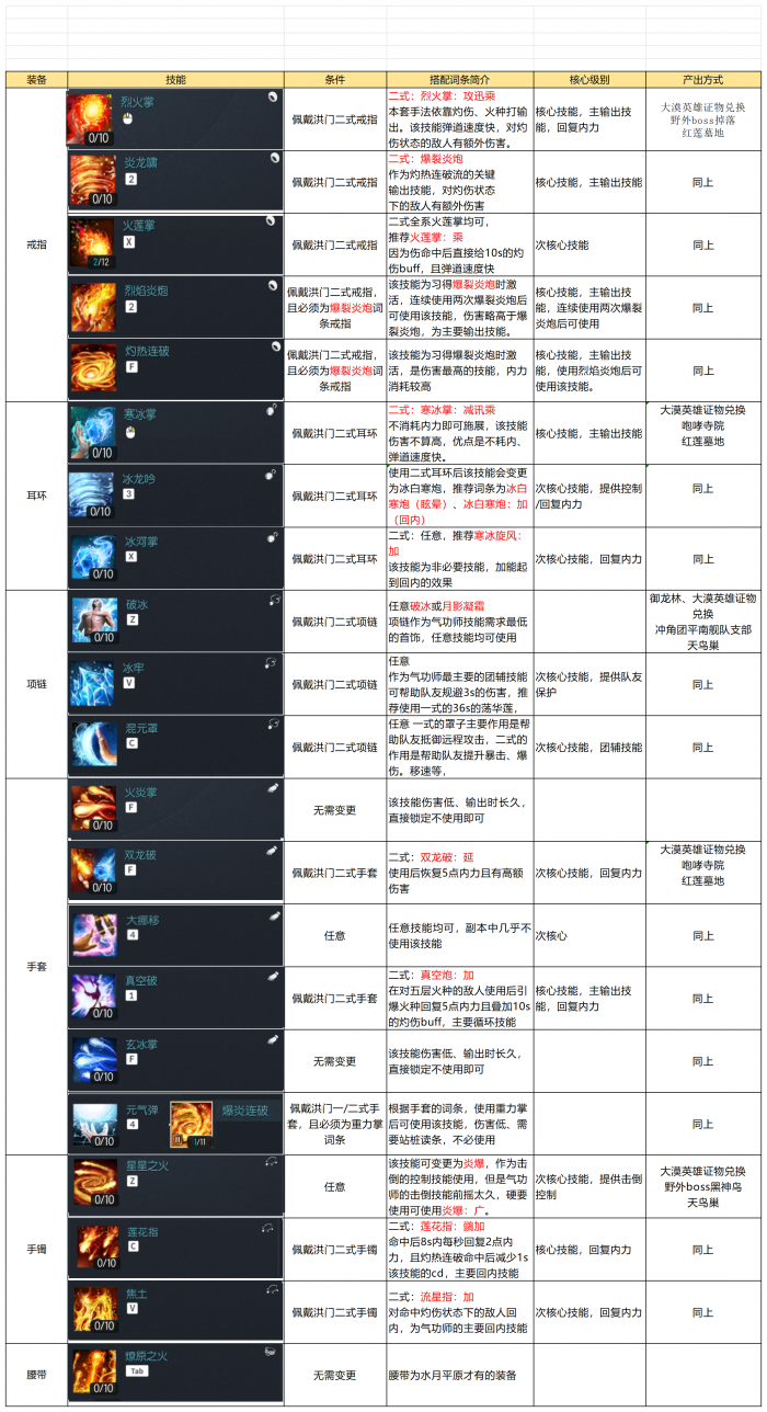 剑灵怀旧服气功师技能搭配_剑灵2.0气功师