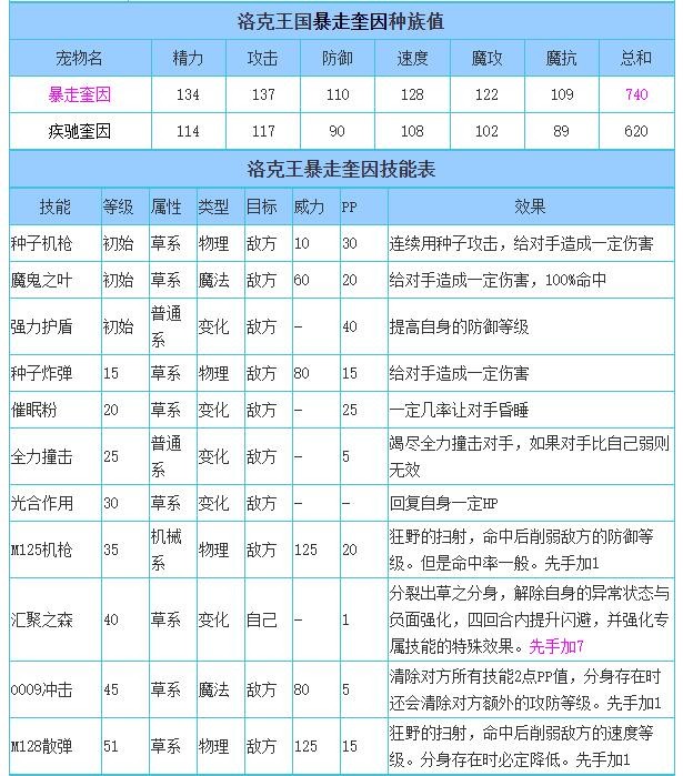 洛克王国暴走奎因性格推荐2