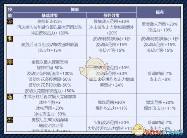 《DNF》阿修罗CP技能提升率分析1