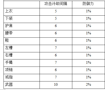《DNF》驱魔遛狗换装及技能数据2