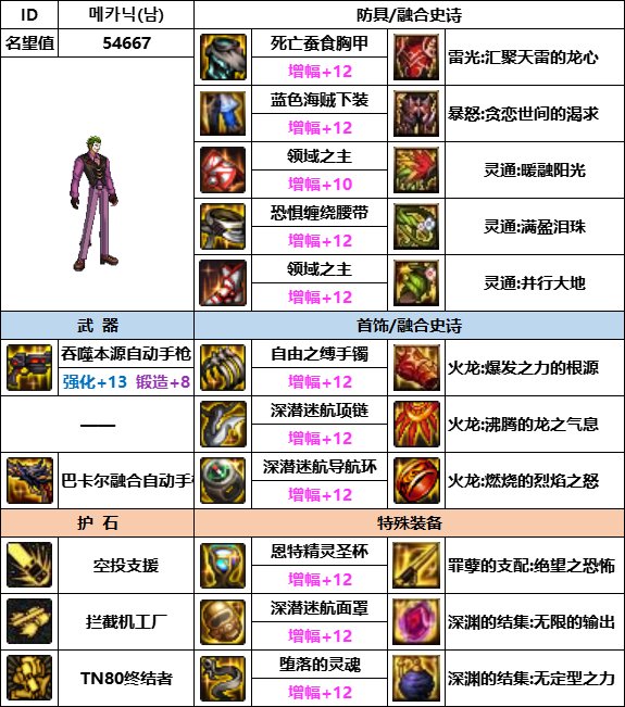 DNF神界版本男机械装备选择3