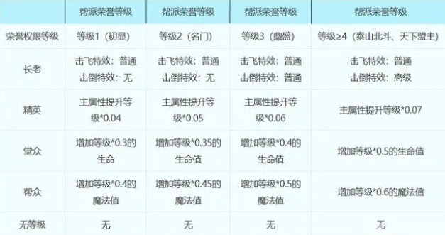 梦幻西游帮派属性详细介绍5