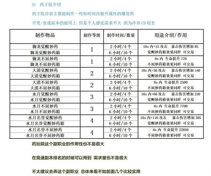 剑灵怀旧服副职业制作攻略5