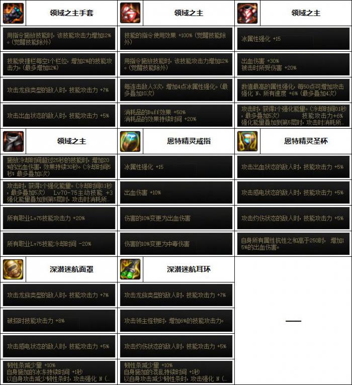 DNF男气功次元融合装备选择2