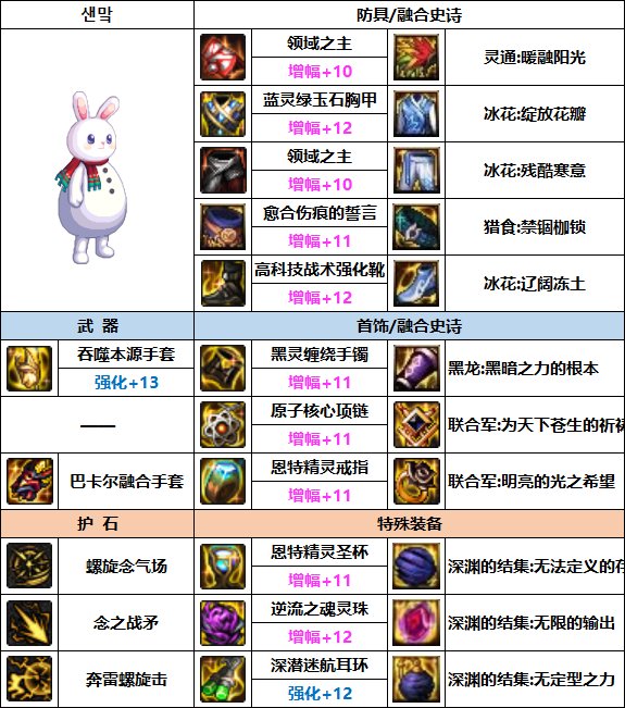 DNF男气功次元融合装备选择5