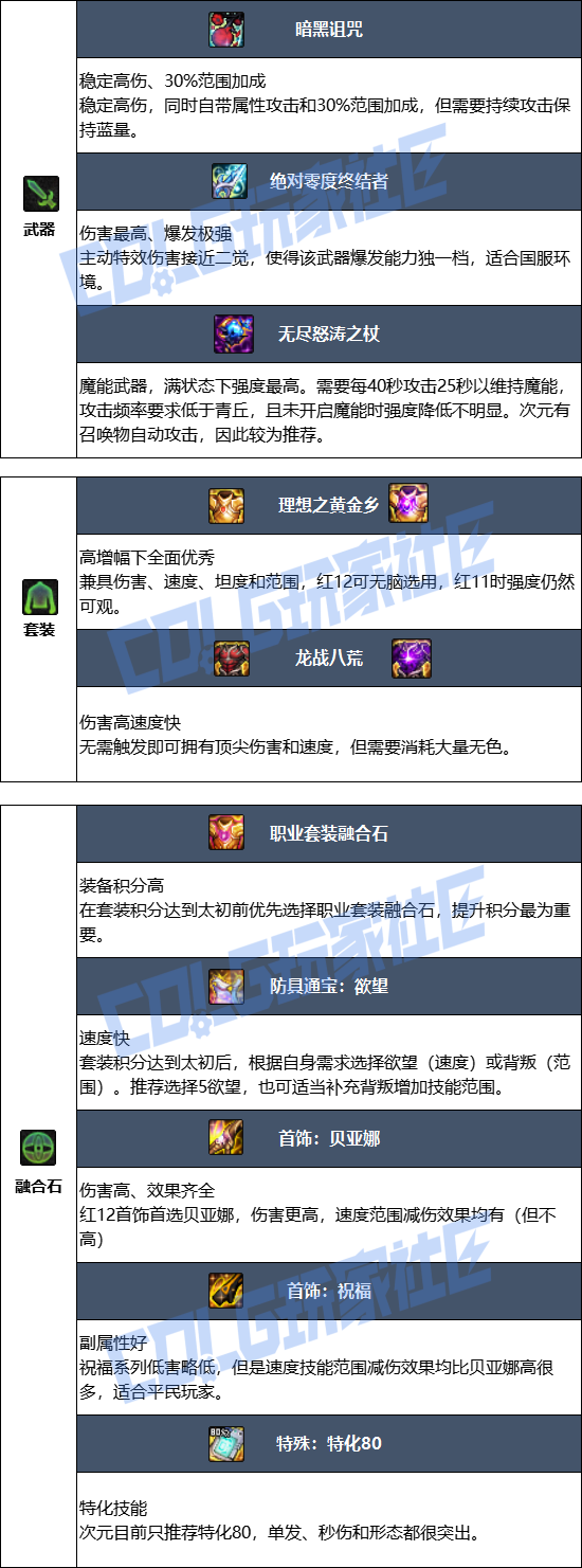 DNF狄瑞吉版本次元毕业装备推荐1