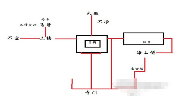 黑神话悟空第三回极乐谷长生大道怎么过5