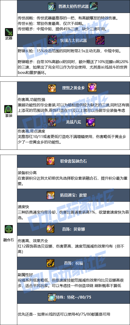 DNF狄瑞吉版本光枪毕业装备_dnf狄瑞吉加点