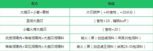 创造与魔法大扇贝食谱是什么?3