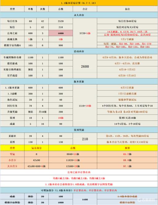 星穹铁道1.1有多少抽?2
