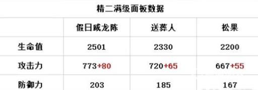 明日方舟夏日威龙陈值得培养吗?1