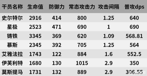 明日方舟史尔特尔值得萌新抽吗?2