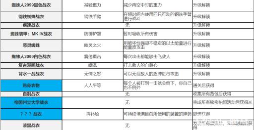 漫威蜘蛛侠怎么获得战衣?3